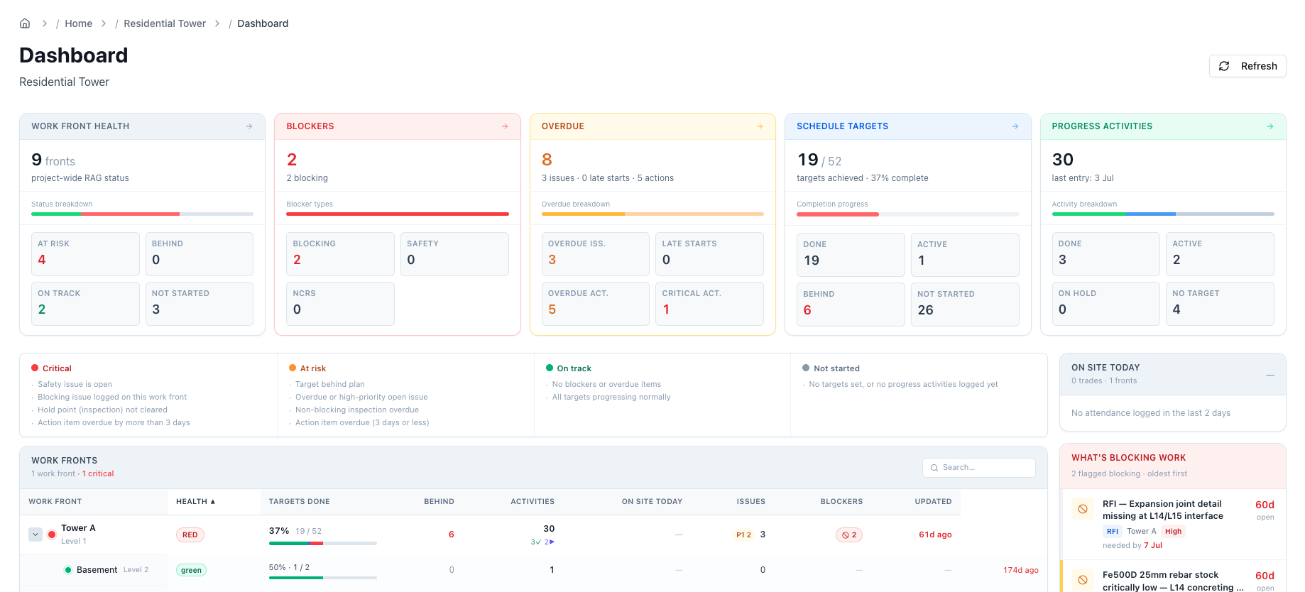 Velora Site Pro project Dashboard showing the KPI band and work front table